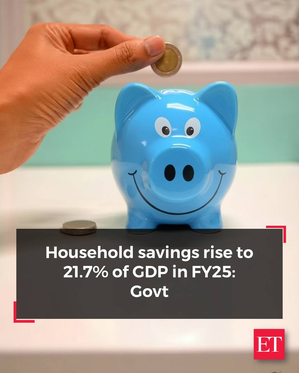 EconomicTimes's tweet photo. India’s household savings are rising alongside income push | Savings increased from 20% of GDP in FY23 to 21.7% in FY25, with total household savings jumping from ₹52.25 lakh crore to ₹69.01 lakh crore, as the government and RBI take measures to enhance incomes, Minister of State for Finance Pankaj Chaudhary told the Rajya Sabha citing new GDP series data (base year 2022-23)
📑 FULL STORY ➠ https://t.co/z57IwTZo9V
#India #Economy #Savings #GDP #Finance