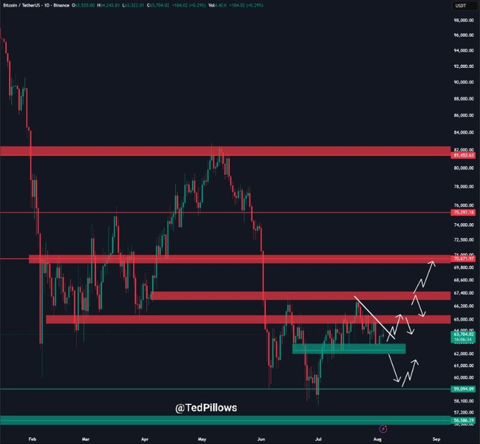 VitorVital_'s tweet photo. $BTC managed a daily close above $62,500 again.  
ETFs are buying again, which often happens before an uptrend. https://t.co/tuyYahb5c0