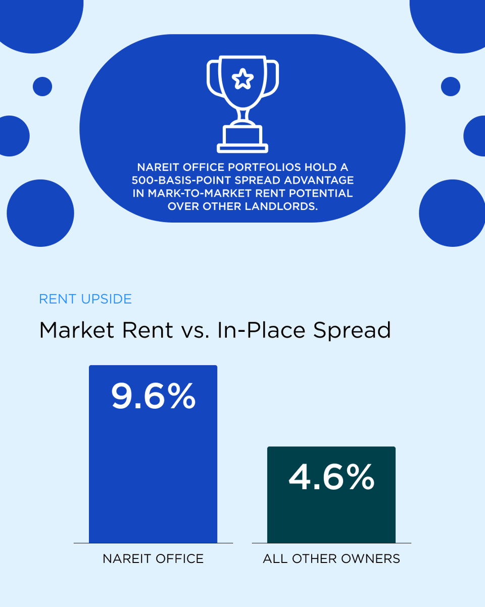 CompStak's tweet photo. Nareit Office portfolios show a 9.6% gap between market rent and in-place rent. All other owners: 4.6%.

👉 A 500 bps spread advantage for the REITs, meaning more room to push rents before hitting a ceiling.

Check out more: https://t.co/F9upSSabyO

#commercialrealestate https://t.co/XrZipIDbl7