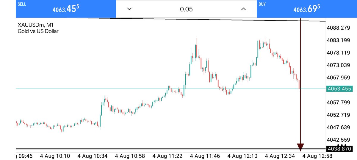 Dannytarderpro's tweet photo. #XAUUSD SELL NOW 4070 🕺
TP 4060
TP 4050
TP 4040
TP 4030
TP 4020
TP 4000
SL 4080🛑
#Forextardung #SELlNOW #NOW https://t.co/Nt7ksq8Lj2
