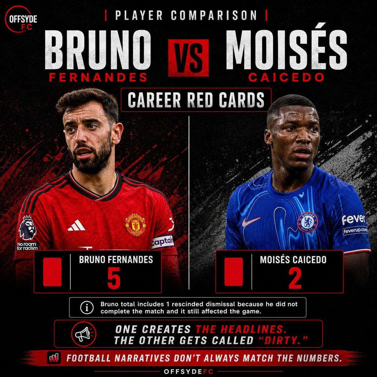 OffsydeFC's tweet photo. BRUNO FERNANDES VS MOISÉS CAICEDO

Career red cards:

Bruno Fernandes: 5 🟥
Moisés Caicedo: 2 🟥
Yet Caicedo is the one widely labelled a dirty player. https://t.co/oD5EFgSDqk