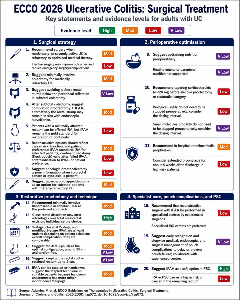 drkeithsiau's tweet photo. Summary of the 2026 ECCO guidelines on the surgical management of ulcerative colitis 🆕✂️ #4KMedEd https://t.co/shvnCRaLDF
