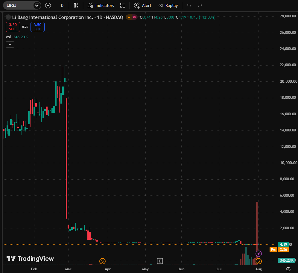 LukeBennettFin's tweet photo. Micro-cap Stock Recommendation: $LBGJ

Current Price:  $3.50

$LBGJ is an undervalued Nasdaq micro-cap company focused on providing commercial stainless steel kitchen equipment to China's booming restaurant industry.

The company offers complete R&D, manufacturing, installation, and after-sales service, with products covering commercial stoves, grease traps, garbage disposers, and automated kitchen production lines.

Founded in 2021 and headquartered in Jiangyin, LBGJ is a small-cap stock with low free float and strong upside potential, making it ideal for short-term and swing traders.

#LBGJ #Minicap #USStocks #IndustrialStocks #SmallCapOpportunities