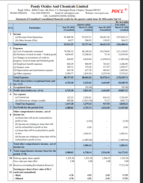 gaze_observer's tweet photo. Pondy Oxides & Chemicals Limited Q1FY27 Results:-
#Q1Results #Q1FY27 #Stockmarket #Nifty #Pondyoxide
Revenue 934.89 Cr vs 602.83 Cr
(+55.08% YoY┃-0.04% QoQ)
EBITDA 55.84 Cr vs 40.93 Cr
(+36.43% YoY ┃-5.72% QoQ)
EBITDA Margin 5.97% vs 6.79% YoY & 6.33% QoQ
PBT Ex-Exceptional Items 47.35 Cr vs 34.44 Cr
(+37.49% YoY┃-7.61% QoQ)
PAT 35.88 Cr vs 25.17 Cr
(+42.58% YoY┃-4.39% QoQ)
Other Income 0.44 Cr vs 1.39 Cr YoY & 2.05 Cr QoQ
Last Q4 Exceptional loss of 0.93 Cr