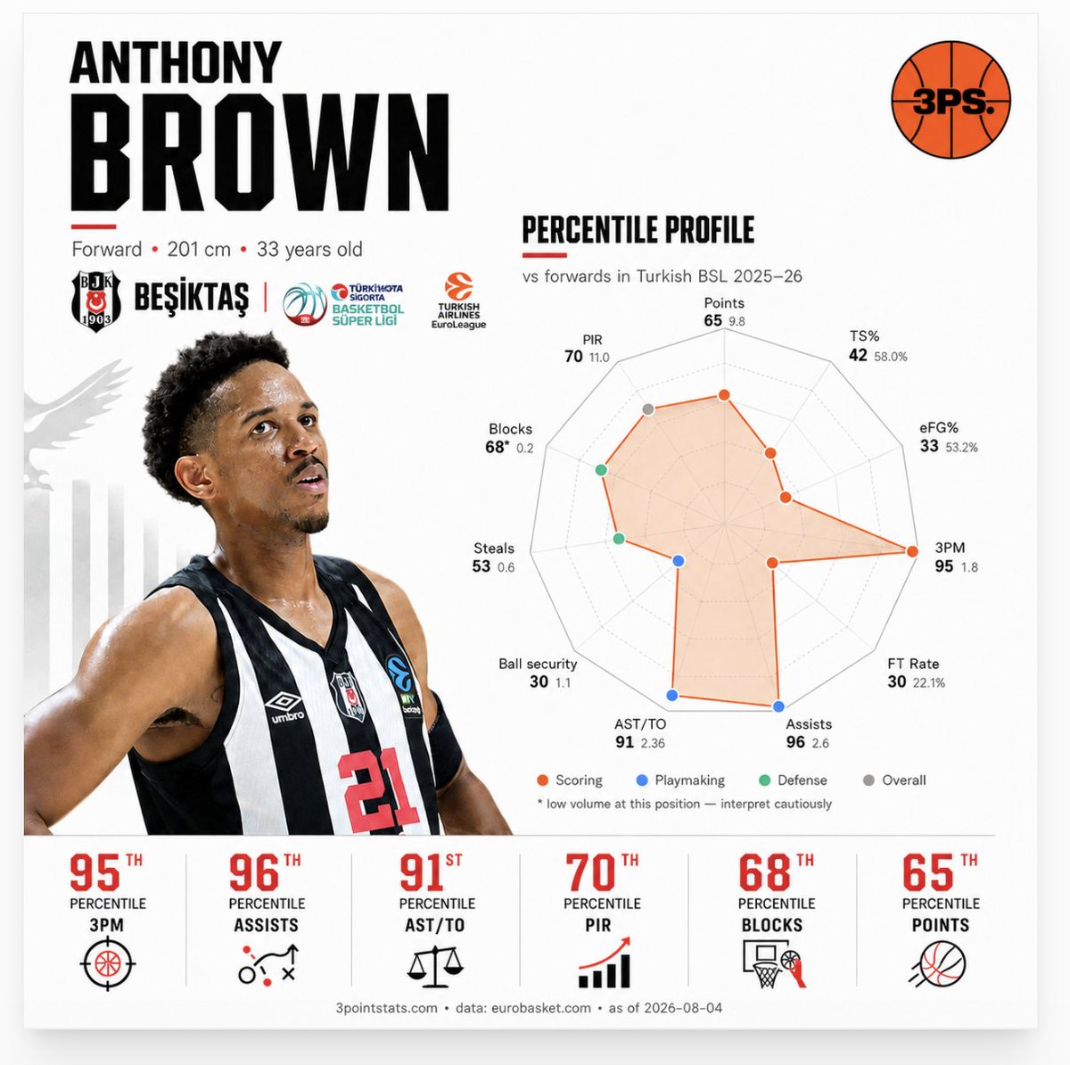 3PointStats's tweet photo. Anthony Brown is a certified baller—smooth, experienced and always playing with swagger. 🦅🔥
Elite shooting, strong playmaking and the confidence to take over big moments. @TwoShotOne
#Beşiktaş #AnthonyBrown #EuroLeague #BasketbolSüperLigi #BJKBasketbol #3PointStats https://t.co/c97EYi0vFc