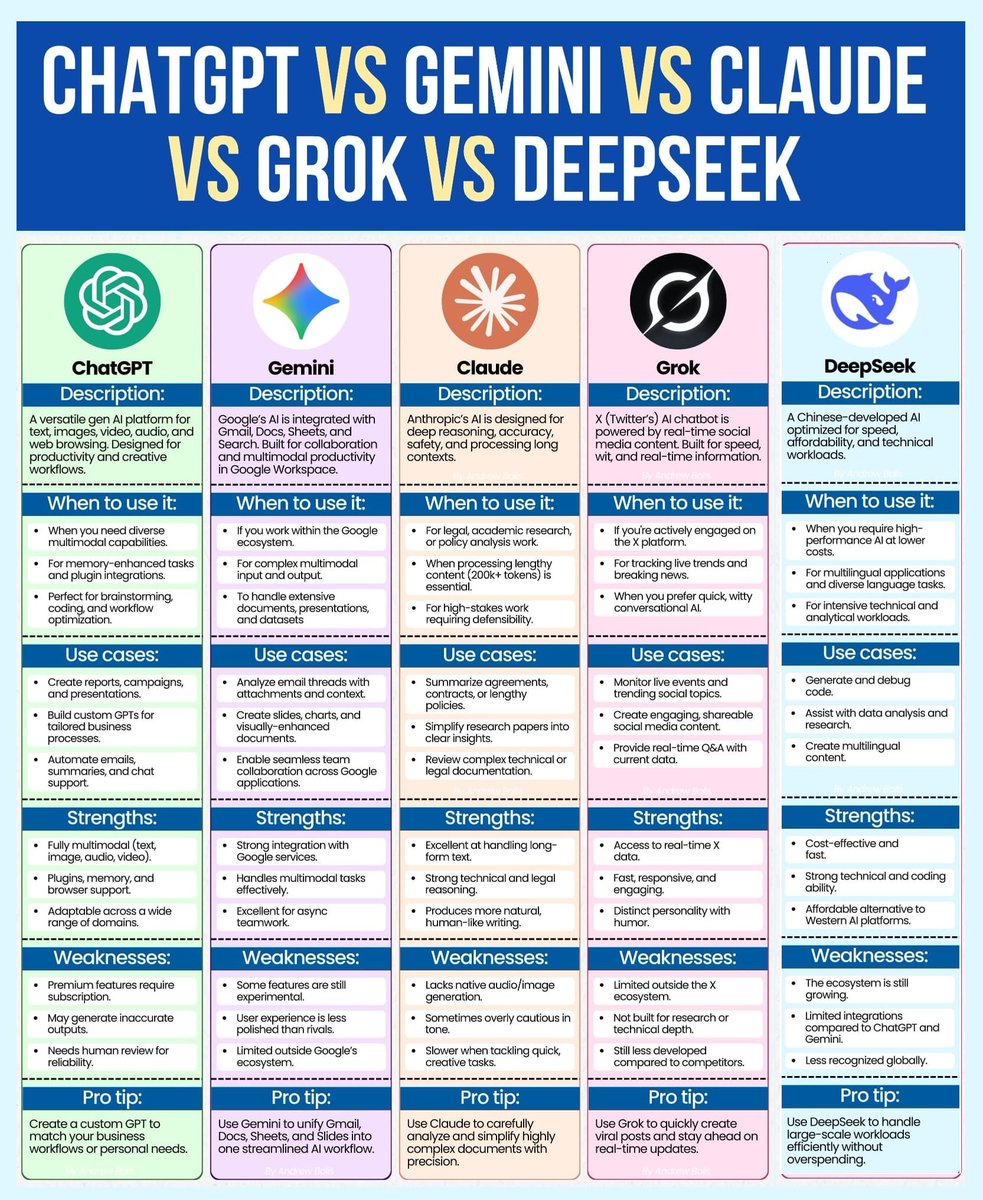 Lewes_Ai's tweet photo. CHATGPT vs GEMINI vs CLAUDE vs GROK vs DEEPSEEK https://t.co/Sl8vdni4B7