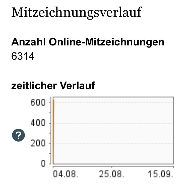 blocktrainer's tweet photo. Die Darstellungsgrafik nach nur wenigen Stunden schon gesprengt. 🤯

Mehr als 20 % sind schon geschafft, weiter geht‘s! 🔥 https://t.co/yoHBBEhctw