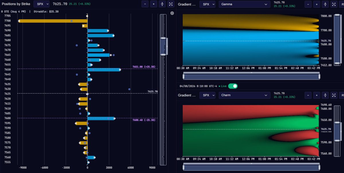 lonelyRaph's tweet photo. $SPX $ES_F $NQ_F Premarket

· Broad bid overnight with dow and tech leading : $SPY at +0,36%, $QQQ at +1,07%, $IWM at +0,46% and $DIA at +1,24%
· Futures with $ES at +0,35%, $NQ at +1,11%, $RTY at +0,46%, $YM at +1,21%, $GC at +1,18% and $CL at -3,14%
· Vol keeps bleeding with $VIX at 15,64 (-1,39%), $VXN at 24,77 (-4,73%), $VVIX at 90,81 (-0,91%), long-vol products offered with $UVXY at -2,09%, $VIXY at -1,57%, $VXX at -1,19% and $SVIX at +1,23%
· Macro day : Trade Balance already out as expected, JOLTS Job Openings at 16h00 expected at 7,45M against 7,59M, Factory Orders at 16h00 and Trump speaks at 22h30

$SPX Map

· Spot at 7625 with clear balance at 7600 already tested! 
· Upside : 7635 is our first test if we clearing it opens the 7650/7665 zone where biggest long cluster sits then 7700 as extension 
· Downside : 7620 is our first test if we losing it opens 7600 then 7595/7575 zone with 7560 behind 
· Charm is supportive again with long range of decaying calls above us, 7625 is flip level : hold above it and it drags us up into those calls, lose it and support gives way to suppressive charm late in session 
· Gamma is very positive at roughly $13,1B per percent : speed that carried last sessions is gone, moves get absorbed instead of extended 
· 0DTE Straddle at $25,9 against $31,4 yesterday, the fourth session lower in a row : we just rallied into a pocket of long gamma that was already sitting in this range 

Interpretations are mine | Datas from @VolSignals