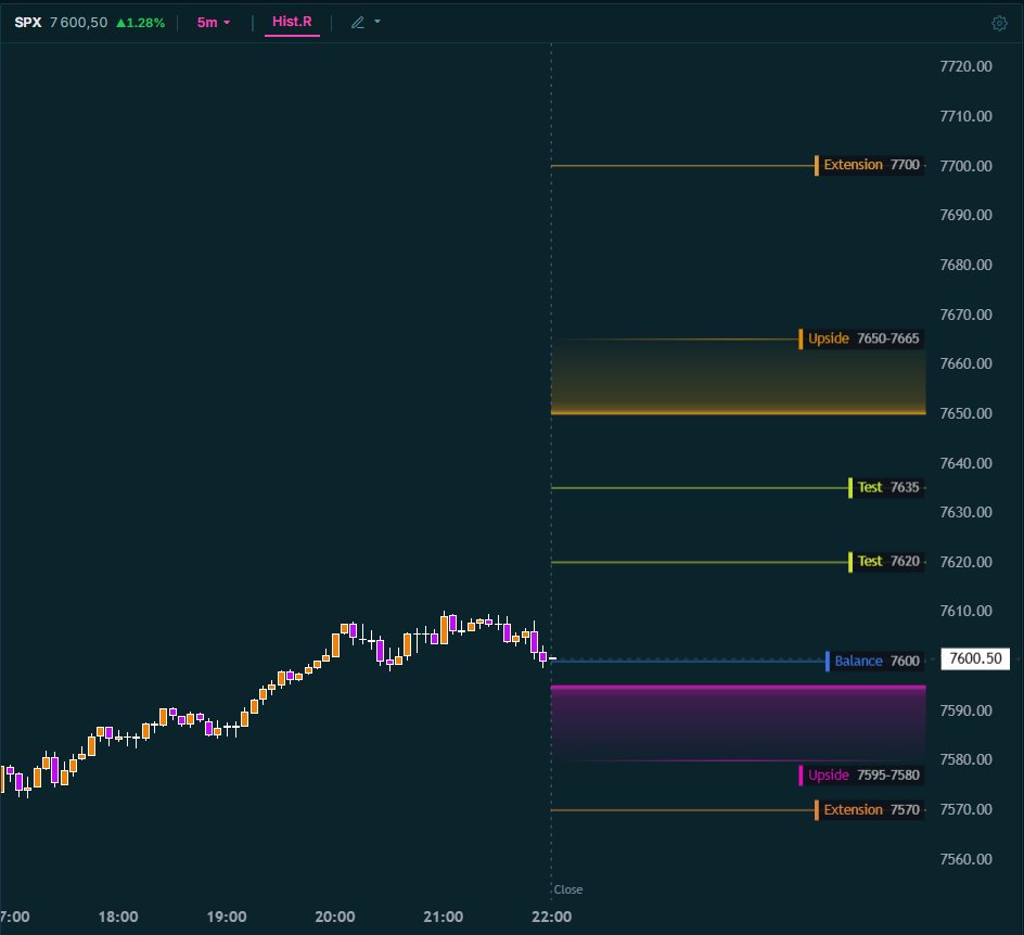 lonelyRaph's tweet photo. $SPX $ES_F $NQ_F Premarket

· Broad bid overnight with dow and tech leading : $SPY at +0,36%, $QQQ at +1,07%, $IWM at +0,46% and $DIA at +1,24%
· Futures with $ES at +0,35%, $NQ at +1,11%, $RTY at +0,46%, $YM at +1,21%, $GC at +1,18% and $CL at -3,14%
· Vol keeps bleeding with $VIX at 15,64 (-1,39%), $VXN at 24,77 (-4,73%), $VVIX at 90,81 (-0,91%), long-vol products offered with $UVXY at -2,09%, $VIXY at -1,57%, $VXX at -1,19% and $SVIX at +1,23%
· Macro day : Trade Balance already out as expected, JOLTS Job Openings at 16h00 expected at 7,45M against 7,59M, Factory Orders at 16h00 and Trump speaks at 22h30

$SPX Map

· Spot at 7625 with clear balance at 7600 already tested! 
· Upside : 7635 is our first test if we clearing it opens the 7650/7665 zone where biggest long cluster sits then 7700 as extension 
· Downside : 7620 is our first test if we losing it opens 7600 then 7595/7575 zone with 7560 behind 
· Charm is supportive again with long range of decaying calls above us, 7625 is flip level : hold above it and it drags us up into those calls, lose it and support gives way to suppressive charm late in session 
· Gamma is very positive at roughly $13,1B per percent : speed that carried last sessions is gone, moves get absorbed instead of extended 
· 0DTE Straddle at $25,9 against $31,4 yesterday, the fourth session lower in a row : we just rallied into a pocket of long gamma that was already sitting in this range 

Interpretations are mine | Datas from @VolSignals