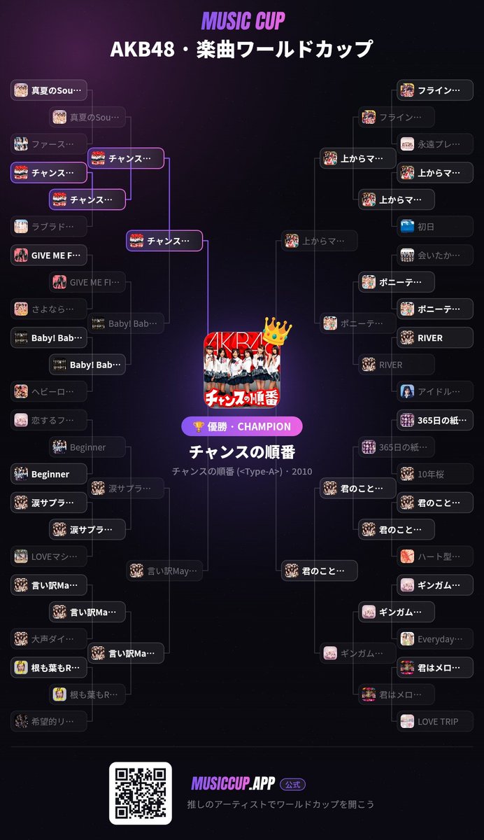 nkpp288's tweet photo. MUSIC CUPってサイト楽しすぎる
曲をトーナメントで戦わせて、すきな曲を選ぶんだけど そもそも全部知ってるぜ！ってアーティストがそんな居ないという気づき🙄 https://t.co/uNMWZCNI9u