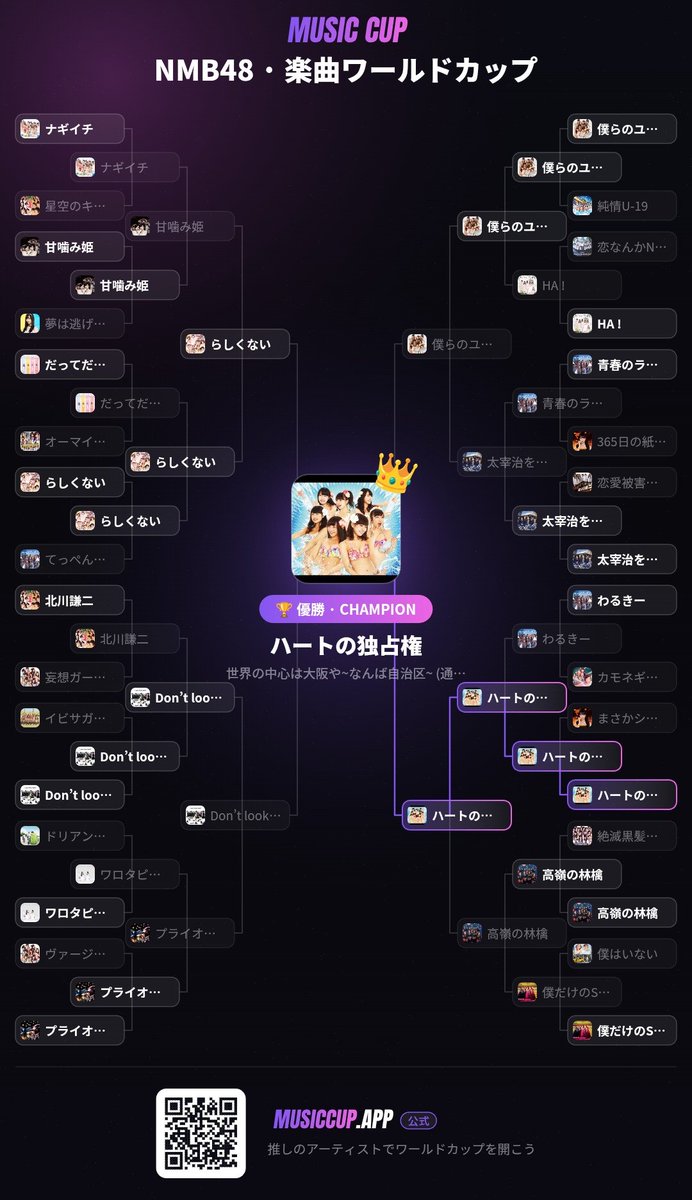 nkpp288's tweet photo. MUSIC CUPってサイト楽しすぎる
曲をトーナメントで戦わせて、すきな曲を選ぶんだけど そもそも全部知ってるぜ！ってアーティストがそんな居ないという気づき🙄 https://t.co/uNMWZCNI9u