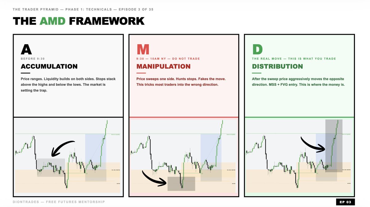 DionTrades_'s tweet photo. The Free Futures Mentorship is here 🙌

Like, Retweet, and Comment "FUTURES"

I will DM you the full 35 episode Mentorship for FREE

(must follow to receive DM)

here's whats inside:
✅ The 10AM Game - my NQ entry model
✅ Daily bias framework
✅ Kill zones & session trading
✅ London & NY PM Session entry model
✅ Trade plan + template
✅ Prop Firm passing frameworks
✅ How to journal & build data
✅ Backtesting your strategy
✅ The psychology patterns that blow accounts

I'll DM it to you today.