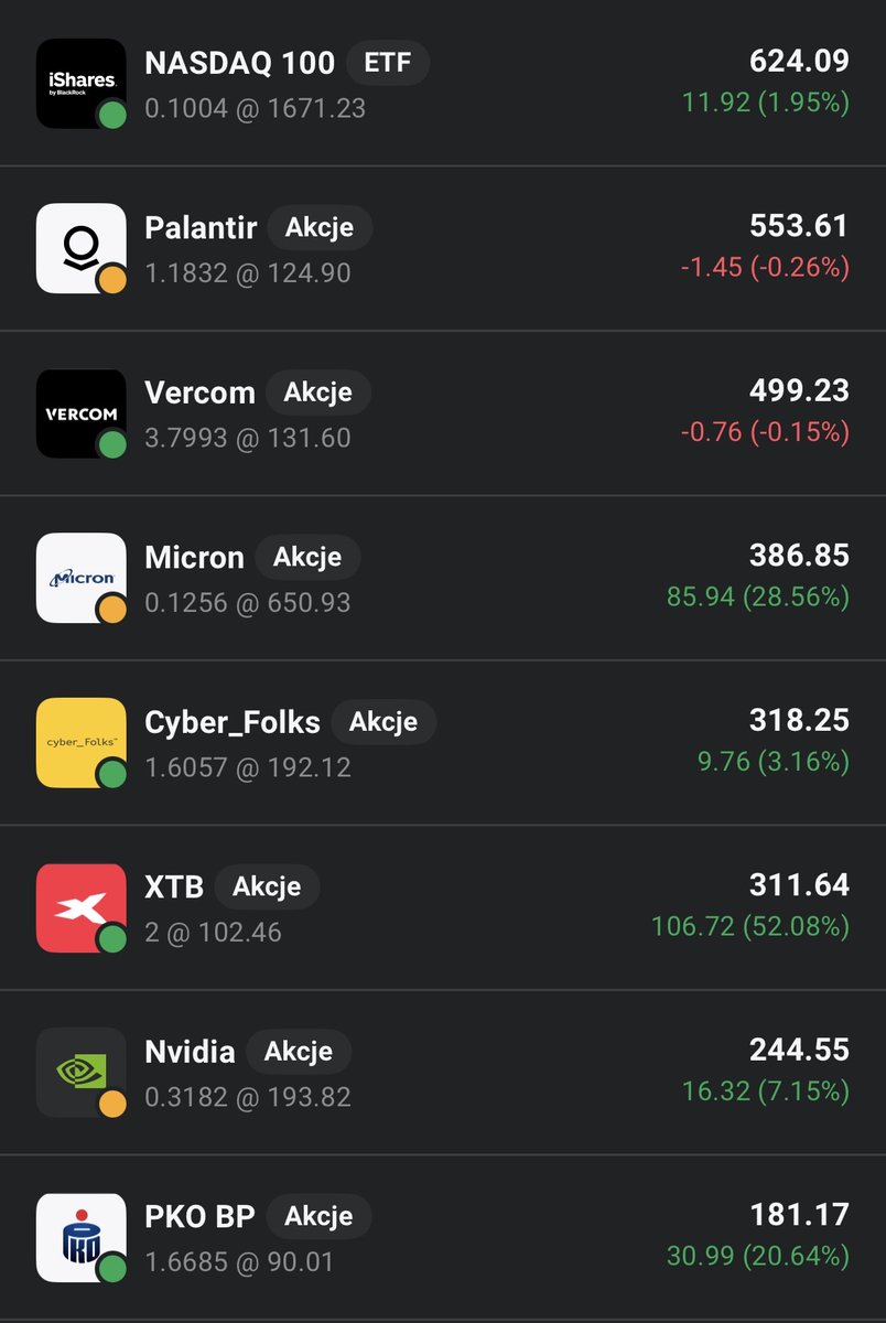 NastoInwestor's tweet photo. DROGA DO MILIONA PRZED 30-TKĄ📈
TYDZIEŃ 4⃣

Najwieksza jak na razie wpłata 2000zł

🟩Zakup #Synektik za 500 zł 
🟩Zakup #Newag  za 600 zł
🟩Zakup  #Vercom za 500 zł https://t.co/u7Ufk2qMxg