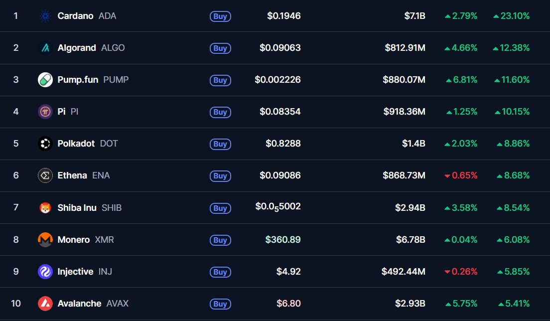 Sssebi's tweet photo. Cardano is the biggest gainer in the past 7 days🤯 https://t.co/5d6pQrFCkA