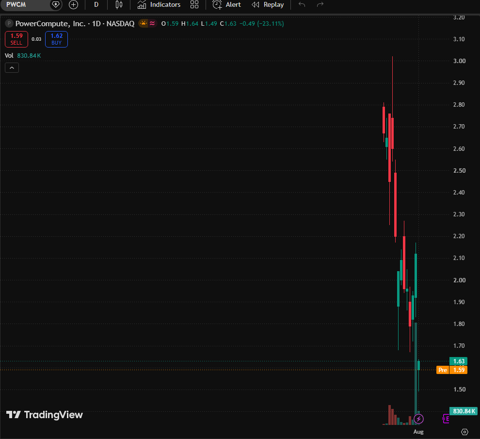 NoahMitchellF6's tweet photo. Small-Cap Stock Warning🚨

$PWCM | PowerCompute

Current Price: $1.62

A micro-cap stock with an extremely small number of shares outstanding, largely unknown to the public.

The stock ticker has been renamed, and a major strategic transformation has occurred: shifting from Bitcoin mining to artificial intelligence and high-performance computing infrastructure.

✅ Possesses 26 MW of self-built power generation capacity.

✅ Just reinstated the Nasdaq minimum bid requirement of $1, eliminating the risk of delisting.

✅ Conducting GPU pilot deployments for AI computing revenue.

✅ In talks to expand its power generation facilities in Oklahoma by 10-50 MW.

Low outstanding volume means limited liquidity, potentially triggering rapid and volatile price fluctuations.

Boasting the dual advantages of cryptocurrency and artificial intelligence, the current price is near recent support levels.

A significant upside catalyst exists ahead of the earnings release.

Note: Position management is crucial—micro-cap stocks are highly volatile.

#SmallCapStocks #MicroStocks #AIStocks #CryptocurrencyMining #Nasdaq #PWCM
