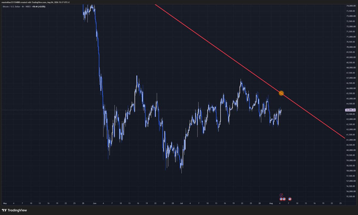 Max1milianPrice's tweet photo. first time in a while we have a green delta again. complacency has taken hold 

Once this delta gets a bit more green the nuke will hit fast. It 100% begins this week 

sp500 futures has created a new ATH and will SPF shortly 

if btc decides to have one last push today - 65.5k is the absolute max give or take 200 dollars i can see happening.

Stay vigilent. we are painfully close to the rollover. 

Do not succumb to fomo