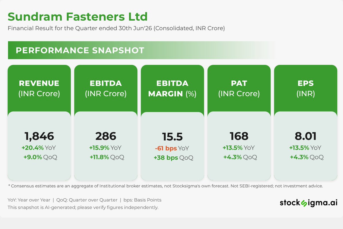 myAlerts_in's tweet photo. #SUNDRMFAST
Sundram Fasteners Ltd | Financial Result for the Quarter ended 30th Jun'26 (Consolidated, INR Crore) | Disc: AI generated, please verify https://t.co/4aeRcgd7ct