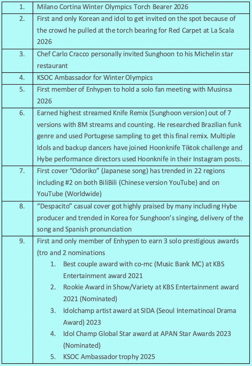 psh_chartmaster's tweet photo. [INFO] Achievement #SUNGHOON getting after he debuted in #ENHYPEN

Not only his impact but also his talent getting recognized by public

#성훈 #박성훈  #ENHYPEN_SUNGHOON   #엔하이픈_성훈  #ENHYPEN  #엔하이픈 https://t.co/PISDXp08z5