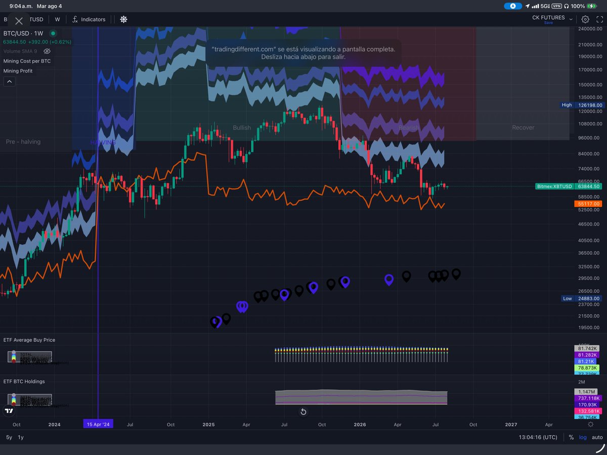 Raybel's tweet photo. bitcoin:native sigue bajista en semanal, pero vender aquí puede llegar tarde.

Precio: $63.8K
Costo estimado de minería: $55.1K

Mi zona clave es $59K–$55K. Si la barre y recupera, oportunidad. Si la pierde, capitulación.

Paciencia, no adivinanzas. ⚡ https://t.co/YOoHiGqbG4
