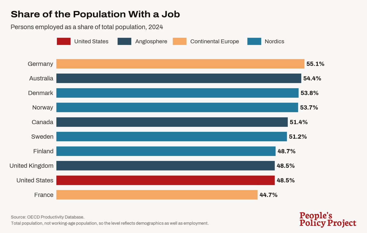 MattBruenig's tweet photo. Western Europe Is Richer Than the US
(link below) https://t.co/rt9gkv8yCS