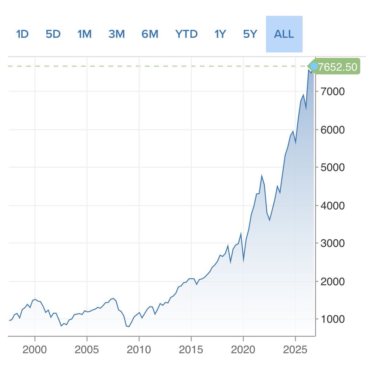 dougboneparth's tweet photo. Congratulations to all the investors who did nothing! https://t.co/IJs149MWu9