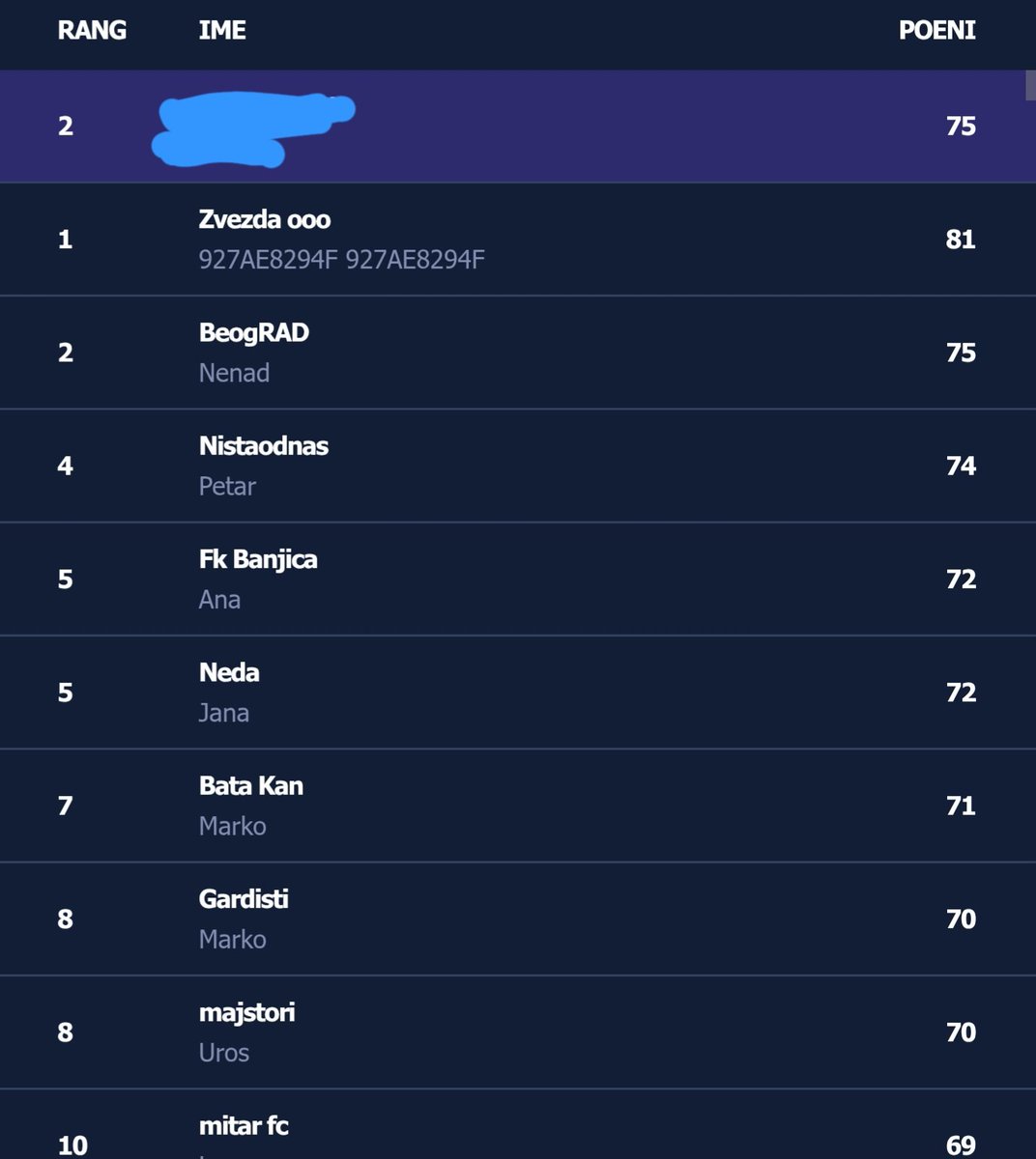 golemfpl's tweet photo. 2nd place in Superliga Serbia fantasy gw3 missed out on a match ball by one place 😢 https://t.co/XqxfVayrsD