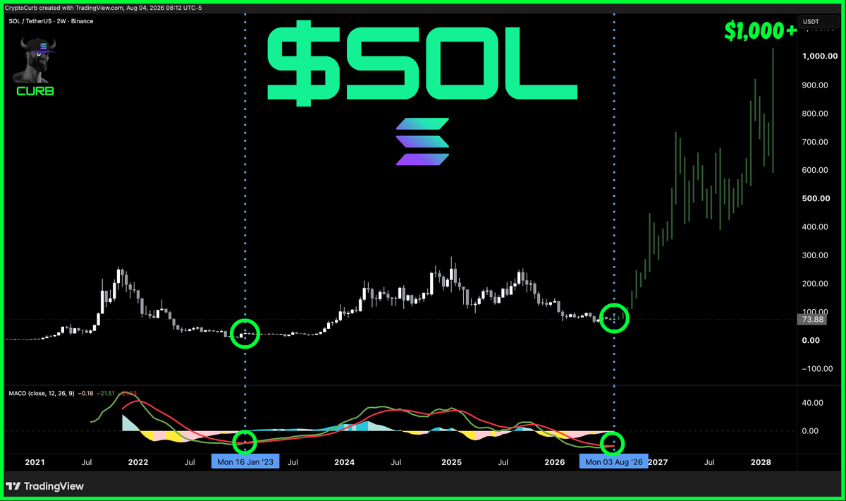 CryptoCurb's tweet photo. $SOL 

the solana bottom is in. 

SOL just had its 1st bullish 2W MACD cross since $20 SOL in 2023.

SOL is going to $1,000+

#SOLANA ⚡️ https://t.co/HPYVWBmkSO