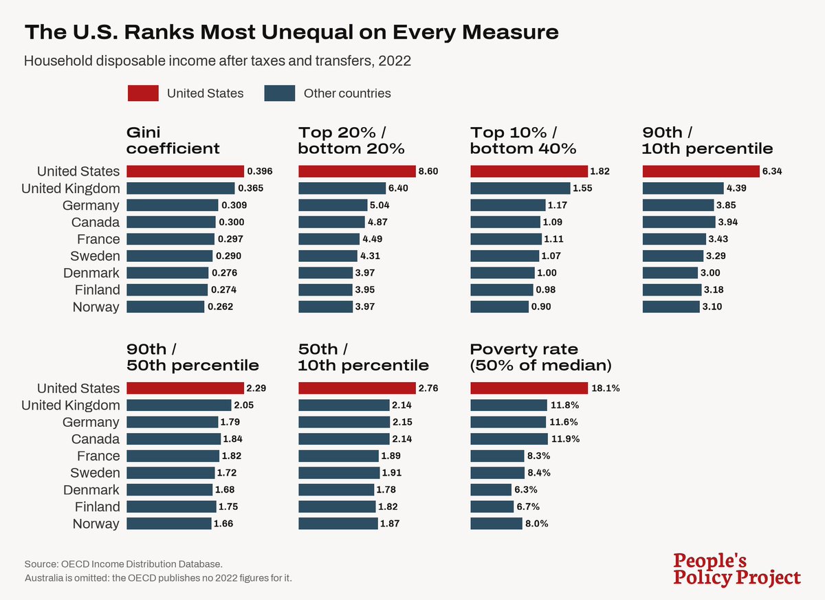 MattBruenig's tweet photo. Western Europe Is Richer Than the US
(link below) https://t.co/rt9gkv8yCS