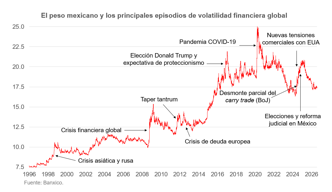 _ArturoEspinosa's tweet photo. ¿Por qué sigue tan fuerte el peso mexicano?

Hace más de 40 años, Richard Meese y Kenneth Rogoff demostraron que ningún modelo económico lograba pronosticar consistentemente el tipo de cambio.

Si no podemos saber dónde estará el peso dentro de un año, quizá la pregunta relevante sea otra: ¿qué explica hoy su extraordinaria fortaleza y qué factores podrían cambiar ese equilibrio?

En este artículo analizo el papel del carry trade, las condiciones financieras globales y los principales riesgos para el peso mexicano.

Artículo completo:
https://t.co/mzLaNZTjs2