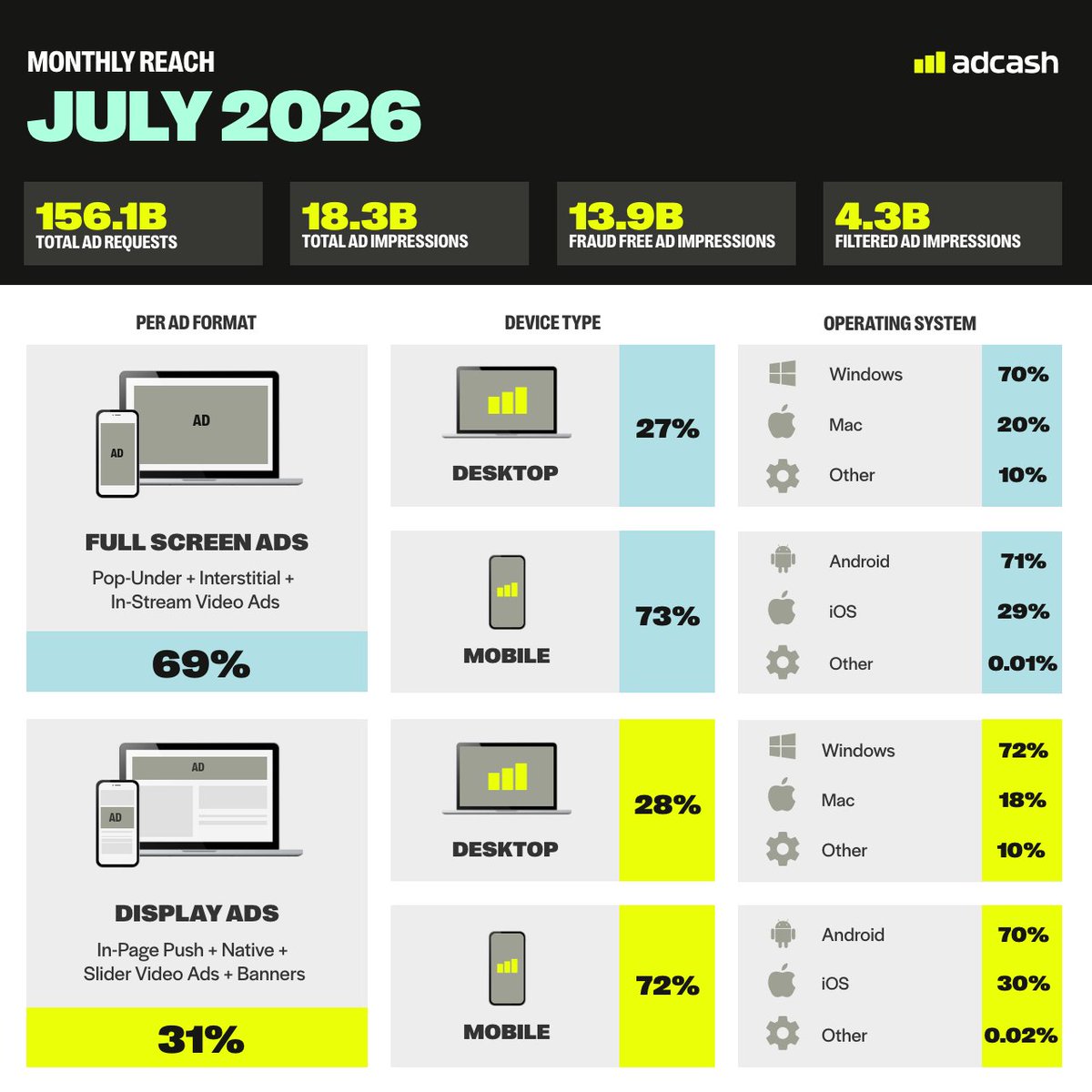 Adcash's tweet photo. Forget Nolan, our July had its own epic in the making. Here's how it unfolded. 📊👇

Total #AdRequests – 156.1B
Total #AdImpressions – 18.3B
Top Format – Full-Screen 69%
Top Device – Mobile 73%

Top Geos by Impressions:
 🇺🇸 USA – 918.6M
 🇮🇳 India – 655.9M
 🇧🇷 Brazil – 370.6M https://t.co/2wAWyRJRgU