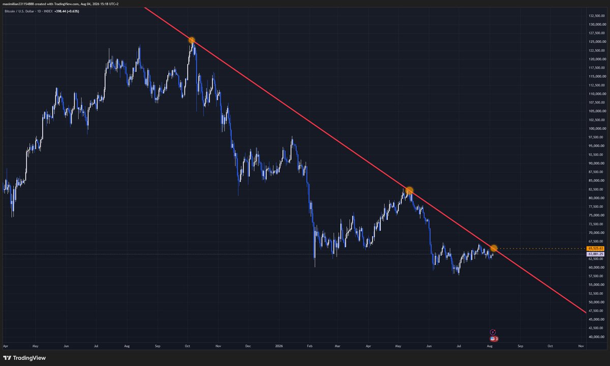 Max1milianPrice's tweet photo. first time in a while we have a green delta again. complacency has taken hold 

Once this delta gets a bit more green the nuke will hit fast. It 100% begins this week 

sp500 futures has created a new ATH and will SPF shortly 

if btc decides to have one last push today - 65.5k is the absolute max give or take 200 dollars i can see happening.

Stay vigilent. we are painfully close to the rollover. 

Do not succumb to fomo