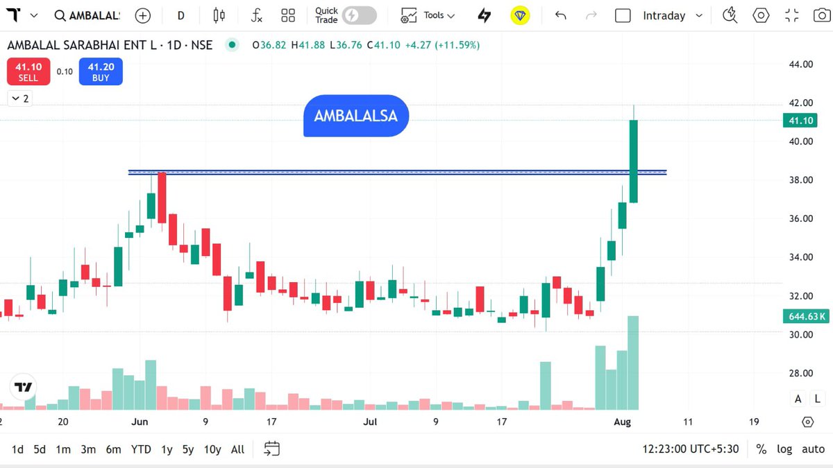StocksMania11's tweet photo. Top 10+ #SwingTrade Stocks to Watch | 05 Aug 2026 📊
A selection of stocks showing notable price structure around important technical zones on the weekly and daily charts. These charts can help traders understand concepts such as breakouts, resistance, volume expansion, and trend continuation.
Stocks on tomorrow's educational watchlist ----
* #PAUSHAKLTD
* #AVADHSUGAR
* #AMBALALSA
Focus on:
✅ Price action near key levels
✅ Volume confirmation
✅ Support & resistance zones
✅ Trend strength and risk management
Every setup is unique. Always wait for your own confirmation and follow a disciplined trading plan.
Disclaimer: This content is shared strictly for educational and informational purposes only. It is not investment advice, research, or a recommendation. Stock market investments are subject to market risks. Please do your own research and consult a qualified financial advisor before making any investment decisions.
#StockMarket #SwingTrade #TechnicalAnalysis #PriceAction #Charts #Nifty #Sensex #IndianStockMarket #TradingEducation #MarketLearning