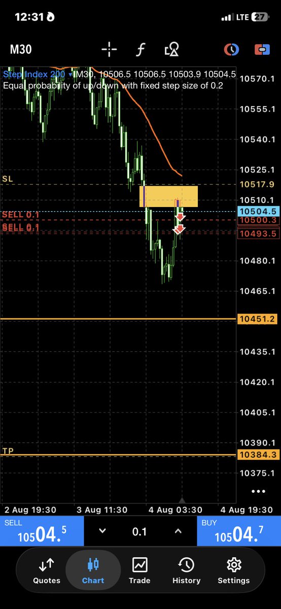 Richies_FX's tweet photo. Before and after on Step index 200📈.

Setup failed .
It’s been so long sl was hit.

Trust the process ✊
Now unto the next 👊 https://t.co/UmJMliclD3