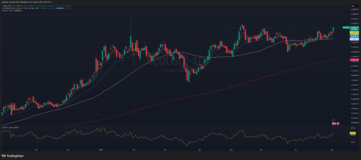 runningprofits's tweet photo. Doc Copper gives the nod  and the UK miners  poppin #ANTO #GLEN #AAL #S32 #RIO #80M  .. now wait for the precious metal complex to follow #platinum is leading the show +5.6%  #GGP #HOC #PAF #VALT https://t.co/DhEXXqp4JJ