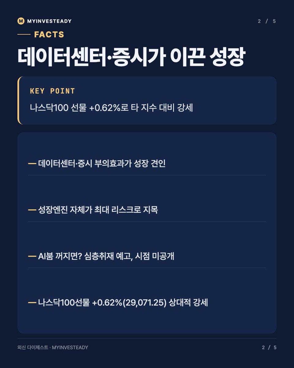 steady229's tweet photo. 데이터센터 투자와 증시 부의 효과가 미국 경제 성장을 이끌고 있는데, 이게 동시에 최대 취약점이라는 진단이 나왔어요. AI 붐이 꺼지면 어떤 일이 벌어질지 심층 취재를 예고했더라고요.

이 구도, 사실 한국 반도체 투자자한테는 남 얘기가 아닙니다. 국내 메모리·HBM 밸류체인이 지난 1~2년 해외 하이퍼스케일러들의 데이터센터 capex 사이클에 그대로 연동돼 움직여왔거든요. 오늘 새벽 나스닥100 선물이 S&P·다우 대비 눈에 띄게 강세였던 것도(+0.62% vs +0.10%, +0.09%) AI/빅테크 쏠림이 여전하다는 신호로 볼 수 있고요.

관건은 이 엔진이 언제 꺾이느냐인데, 하이퍼스케일러 capex 가이던스가 둔화 신호를 보이면 국내 반도체·데이터센터 전력설비 밸류체인부터 밸류에이션 조정이 올 가능성이 있어요. 다만 아직은 구체적 근거나 시점 제시 없이 "탐구 예고" 수준이라 성급한 비관은 이릅니다.

그래서 저는 하이퍼스케일러들 capex 가이던스 발표 타이밍이랑 국내 HBM 밸류체인 실적 모멘텀을 다음 체크포인트로 보고 있어요 📊