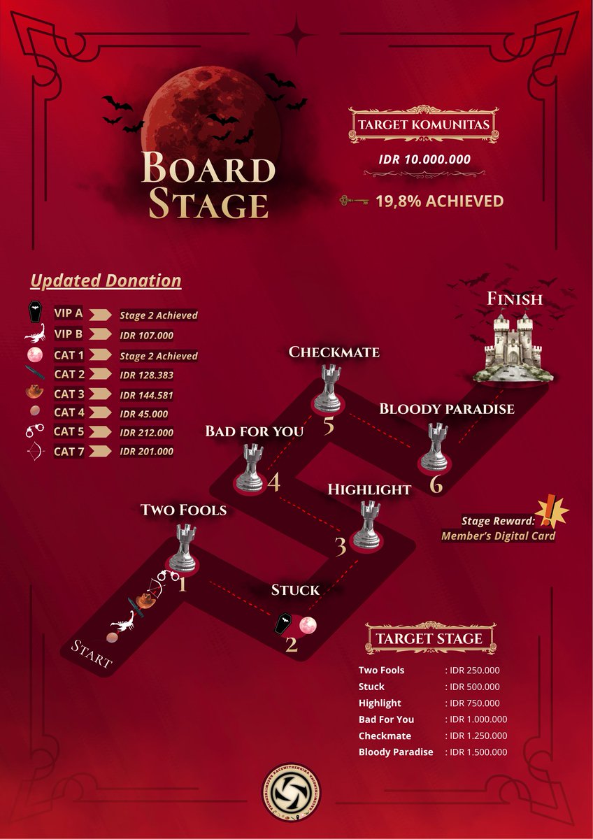 RACEwithENGINA's tweet photo. 🩸 DAY 1 — Today's Journey Progress.

Selamat kepada DiVA &amp; Wawan yang sudah berhasil mencapai Stage 2 hari ini! Setiap progres membawa kita semakin dekat menuju Bloody Paradise 🤩✨

🏰 Stage Update
— VIP A || Stage 2
— CAT 1 || Stage 2

👥 Community Progress || 19,8%

#RwEI https://t.co/2BzClKdNjC