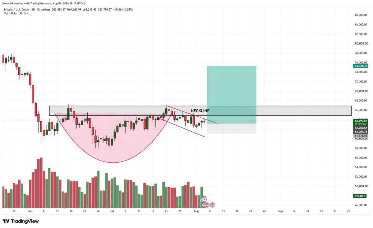 samadsaysright's tweet photo. Interesting on daily chart prices are again creating a potential cup and handle pattern for a reversal towards upside move and we can get into this move with this small stop below 62k

#btc #TradingMindset #trading #CryptoTrends #btcusd https://t.co/QGArUQp3Xc