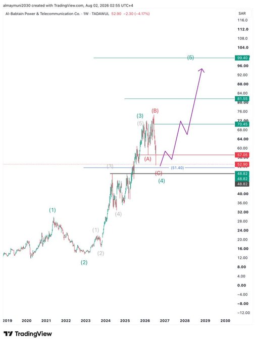 Pryzty's tweet photo. خبر جميل
سيحسن من قوائم #اميانتيت 
وهالسهم تشكله الموجي منذ زمن بعيد
يقول عطنا تحسن مالي
وأبشر بحركة سعرية قوية
فهو من الأسهم التي يمكن أن تشكل ظاهرة
في التحول
لكن لازالت الشركة لا تتقدم في هذا الاتجاه
لكن لعل خبر اليوم
أول المؤشرات الايجابية 💚💯 https://t.co/gxwfX2adaE