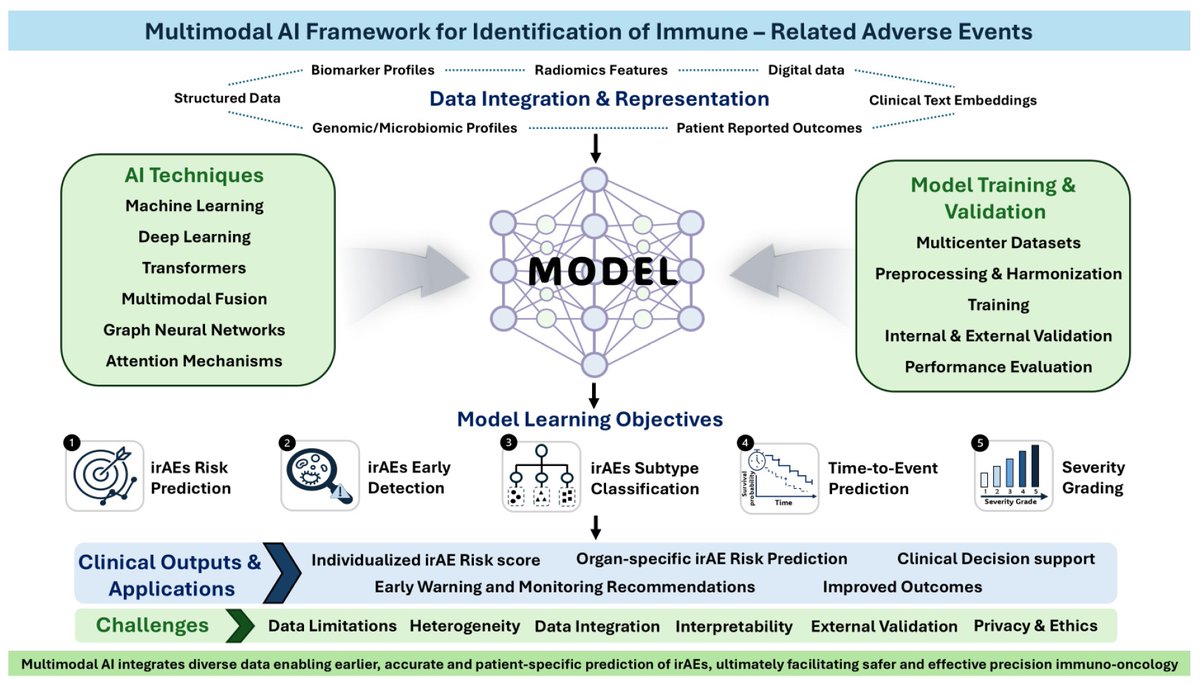 precisonco_MDPI's tweet photo. How can AI improve the prediction and detection of immune-related adverse events during cancer #immunotherapy?

This review explores machine learning, radiomics, NLP, and multimodal AI in #PrecisionOncology.

📖 Read: https://t.co/l9B3VbfAE2

#AIinMedicine #MedicalAI #Oncology https://t.co/CXwXsGlrpS