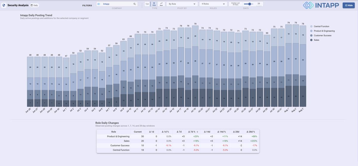 software__iq's tweet photo. Always watch hiring trends immediately after quarter-end close especially quota bearing roles. This is a strong signal for backend loaded sales motions.

Featured today: Intapp with a strong ramp in hiring following quarter end, now live with daily hiring grain!

$INTA https://t.co/n35anQzX6J