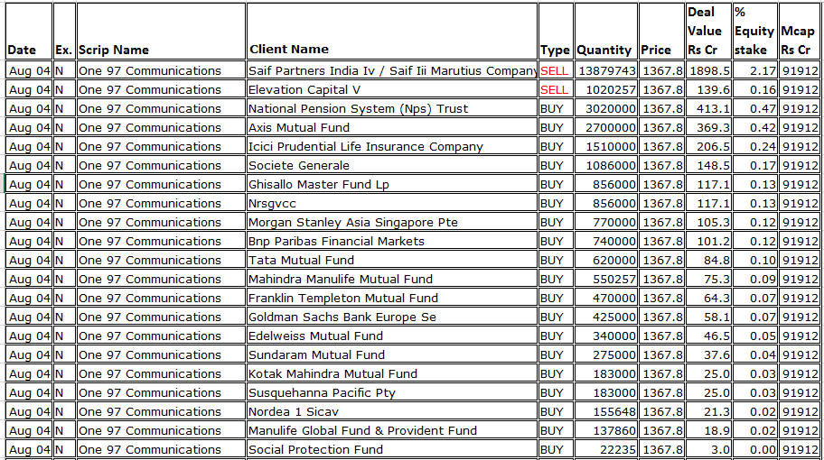 MAPATWARDHAN's tweet photo. *Today's bulk /block deals*
#One97Comm #PayTM #Meesho #PoonawallaFincorp #SudeepPharma #RestaurantBrandsAsia #ZotaHealth #AimtronElectronics #ApolloPipes #GretexCorp #AvadhSugar #RajputanaStainless #PoojaaPrecision #Aqylonnexus #MedicoRemedies #TejassviAaharam #AareDrugs #A1Ltd https://t.co/XI686M5xIc