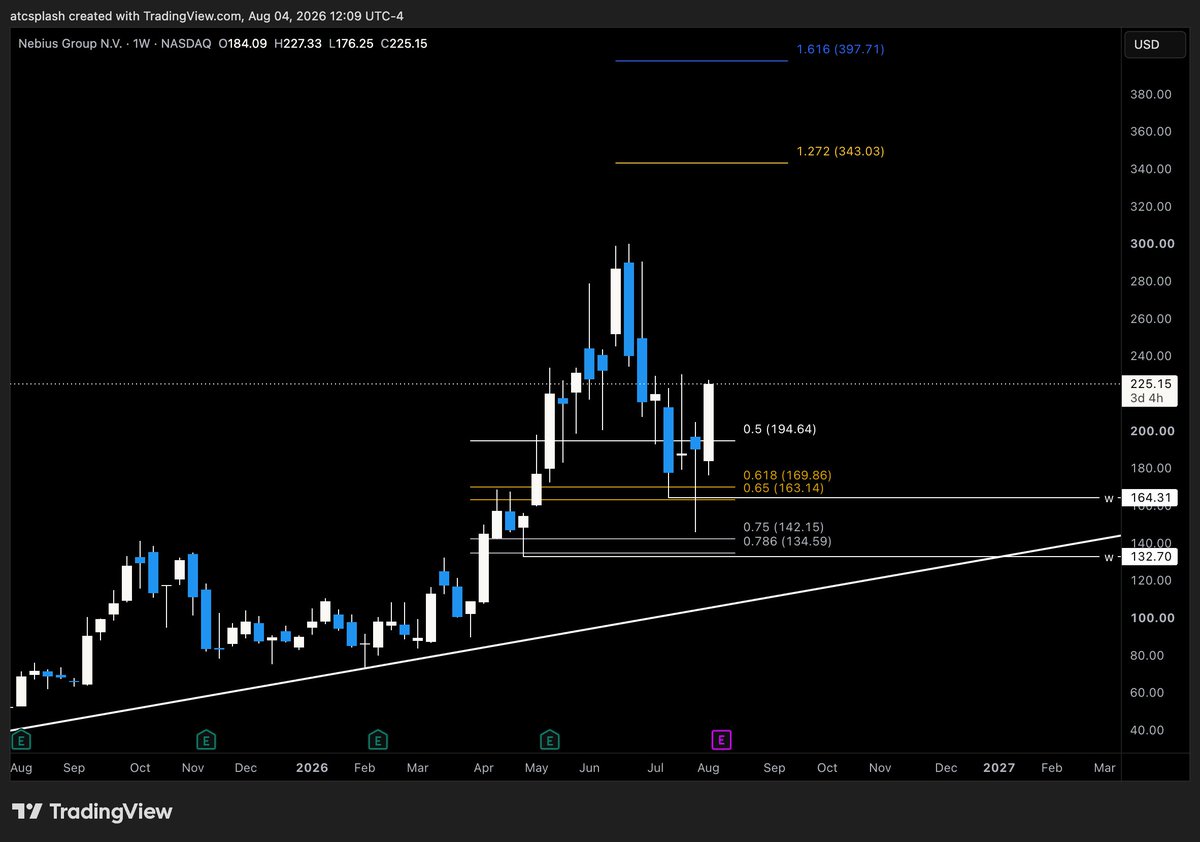 atcsplashPRMR's tweet photo. $NBIS 

Close enough 

Let's see if we go to 300s or just range around here cause I'd be interested in 150s again 

Just riding my risk-free position for now https://t.co/84VKGly7dn