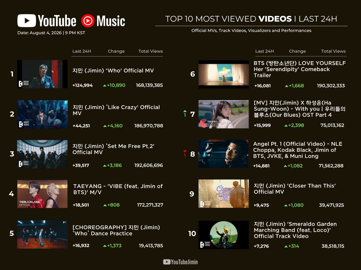 YouTubeJimin's tweet photo. [TOP 10 MOST VIEWED #JIMIN VIDEOS | LAST 24H - 08/04]

☆ Our daily views had a big increase! 🔥🔥🔥
☆ 'With You' MV has surpassed 75M views! 🎉
☆ 'Like Crazy' MV is very close to 187M views! 🔥

Keep on streaming!
🔗: https://t.co/8b8cN9ccqi https://t.co/cjutkoxeUn