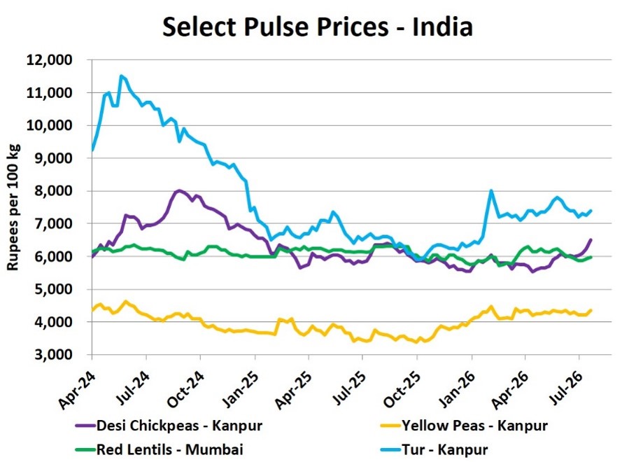 AlbertaPulse's tweet photo. Chuck Penner explains how a faltering monsoon is central to the pulse outlook in the latest Pulse Market Insight https://t.co/NOa4SpIv8C #westcdnag @LeftFieldCR https://t.co/AGRyX3UM2N