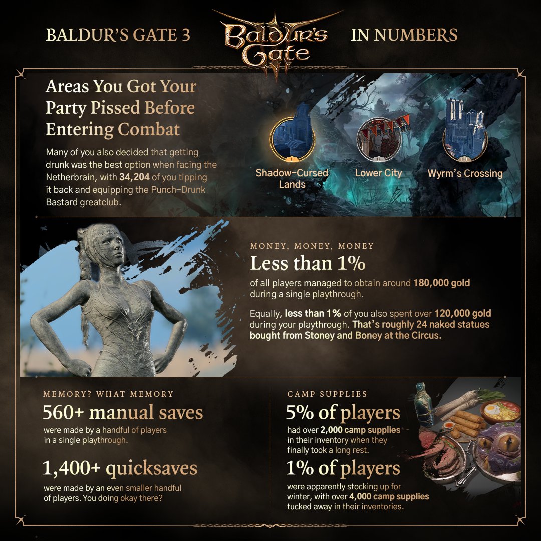 Image showing the locations Shadow-Cursed Lands, Lower City and Wyrm's Crossing with the text: Areas You Got Your Party Pissed Before Entering Combat. Many of you also decided that getting drunk was the best option when facing the Netherbrain, with 34,204 of you tipping it back and equipping the Punch-Drunk Bastard greatclub
Image of a statue of Shadowheart with the text: Less than 1% of all players managed to obtain around 180,000 gold during a single playthrough. If you’re in that 1%, congrats, that’s a lot of money. Equally, less than 1% of you also spent over 120,000 gold during your playthrough. That’s roughly 24 naked statues bought from Stoney and Boney at the Circus.
Image of a hearty meal with the text: 560+ manual saves were made by a handful of players in a single playthrough. 1,400+ quicksaves were made by an even smaller handful of players. You doing okay there? 5% of players had over 2000 camp supplies in their inventory when they finally took a long rest. 1% of players