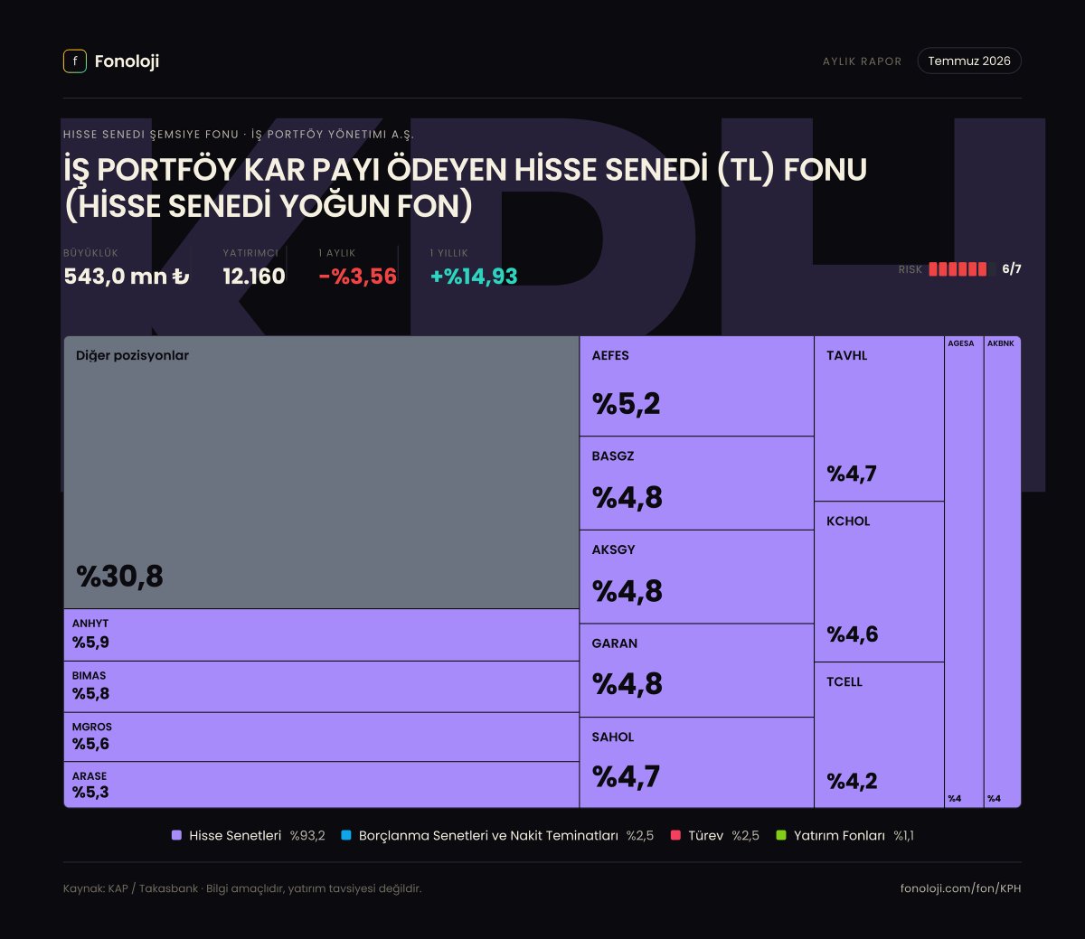 fonoloji_'s tweet photo. 📊 #KPH — Temmuz 2026 Dağılımı
İŞ PORTFÖY KAR PAYI ÖDEYEN HİSSE SENEDİ (TL) FONU (HİSSE SENEDİ YOĞUN FON) fonunun Temmuz 2026 portföy raporu KAP'a düştü. 4 farklı kareyle dağılımı inceleyebilirsin 👇
1️⃣ Varlık sınıfı dağılımı — fonun toplam portföyünün rengi bir bakışta.
2️⃣ Değişim defteri 📒 — önceki aya göre ne değişti, hangi pozisyonu artırmış kısmış, neye girmiş çıkmış.
3️⃣ Radyal görünüm 🎯 — top pozisyonların görsel hiyerarşisi.
4️⃣ Poster ✨ — tüm dağılımı tek karede paylaşılabilir özetle.
Siz nasıl buldunuz? Görüşlerinizi yorumlarda paylaşın 💬