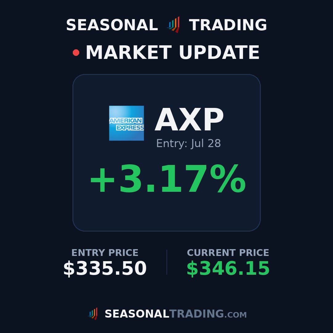 TradingSeasonal's tweet photo. Trade update: $NVDA entry $206.04 on Jul 20 is now up +2.7% 📈

#trading #stocks #seasonality https://t.co/WP7LIKhYGo