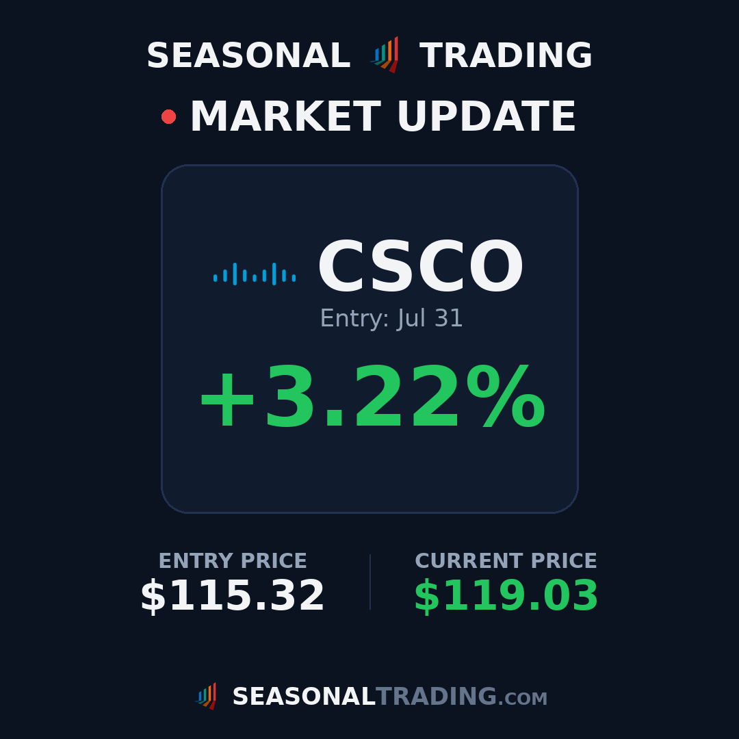 TradingSeasonal's tweet photo. Trade update: $NVDA entry $206.04 on Jul 20 is now up +2.7% 📈

#trading #stocks #seasonality https://t.co/WP7LIKhYGo
