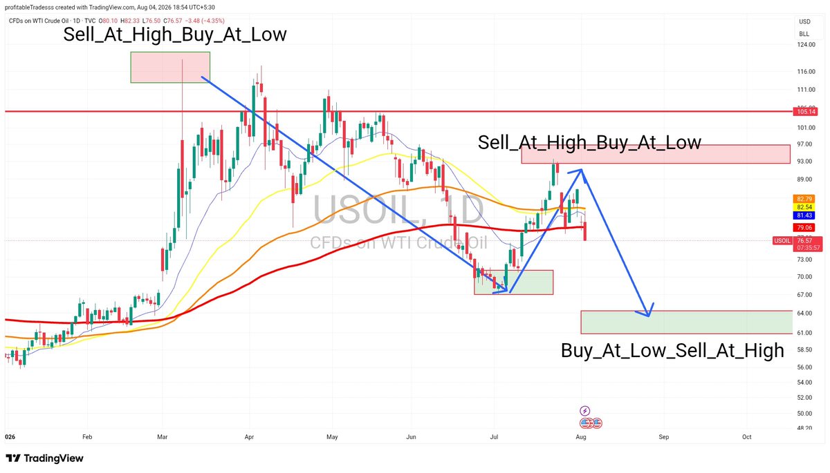 profitable55282's tweet photo. bfr n aftr in CRUDEOIL
as mentioned CRUDEOIL  may go UP n DOWN movement at shown chart 4 several months bfr going up aggressively.  CMP 76. frm 65 , it went till 93, and now frm 93 it's coming back to the support. This type of movement MAY  b there till NOV-DEC.

#CRUDEOIL #USOIL https://t.co/I47jua56nE