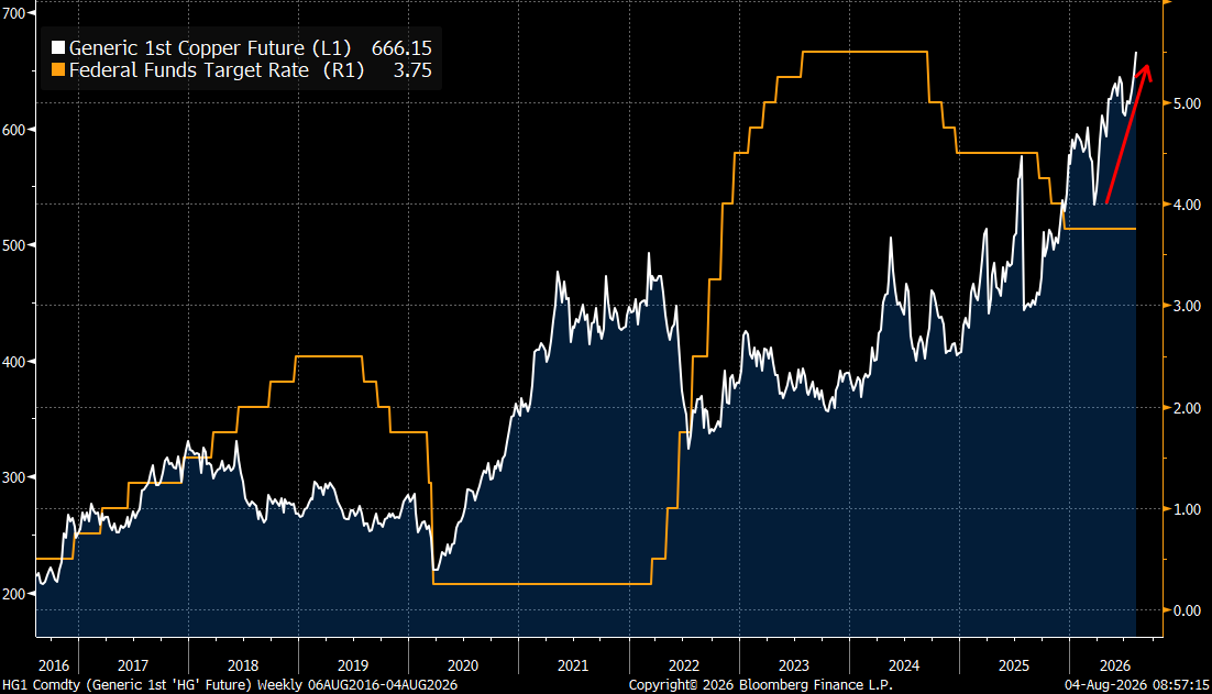 RBAdvisors's tweet photo. Dr. #Copper (a supposed PhD in Economics) continues to scream for the #Fed to raise #rates.  No one seems to be listening. https://t.co/1rc4l5v6cS